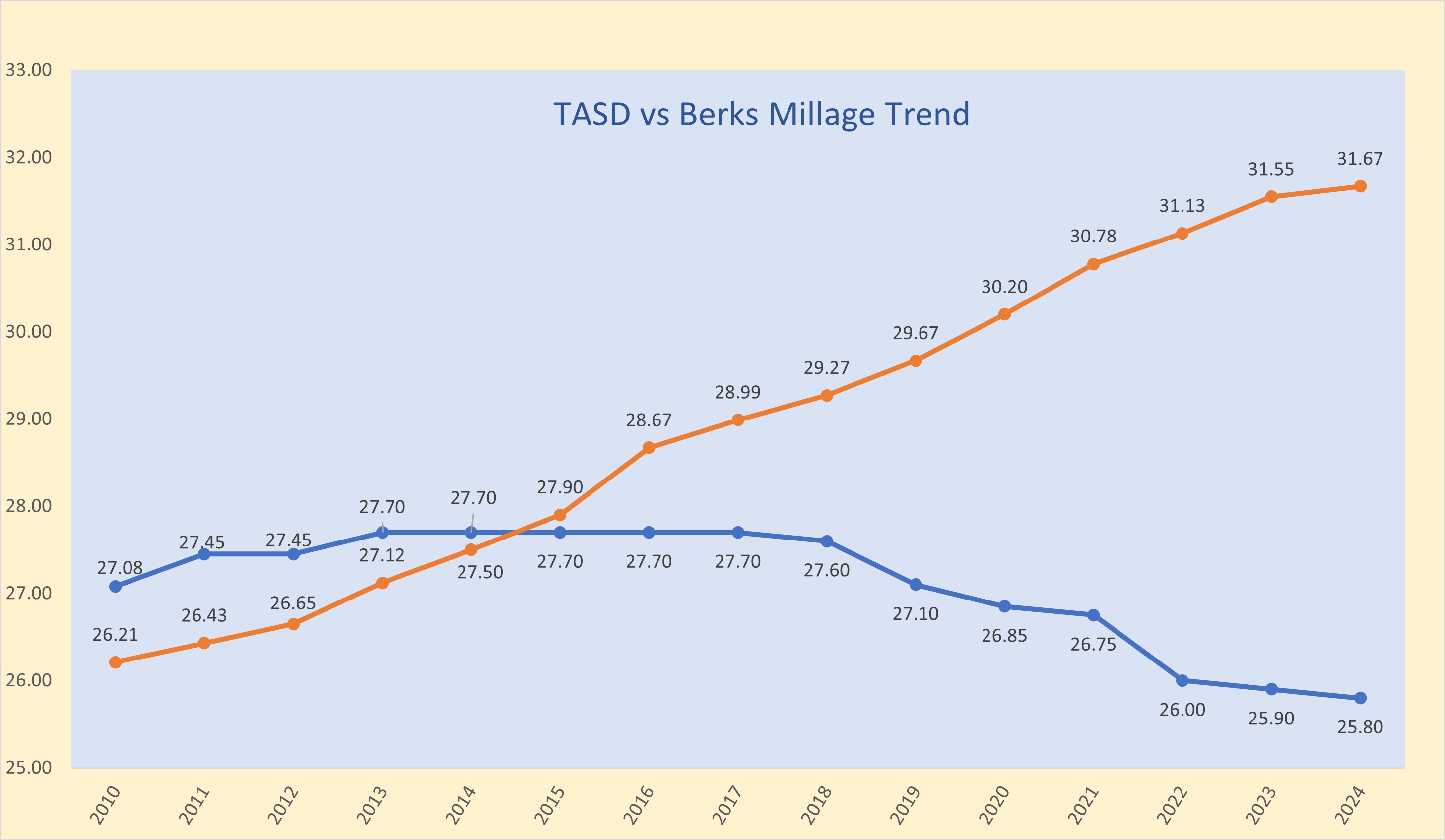 millage trend